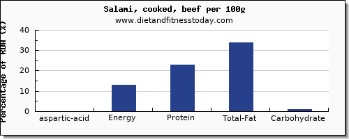 aspartic acid and nutrition facts in salami per 100g